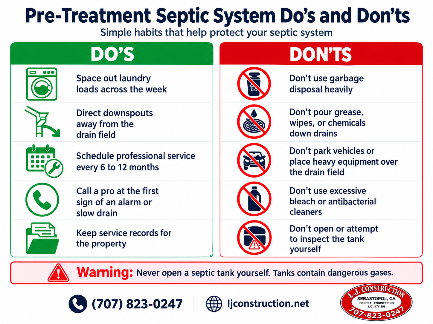 Pre-treatment septic system do’s and don’ts infographic showing septic maintenance tips, including laundry scheduling, downspout drainage, professional servicing, drain care, and practices to avoid for a healthy septic system.